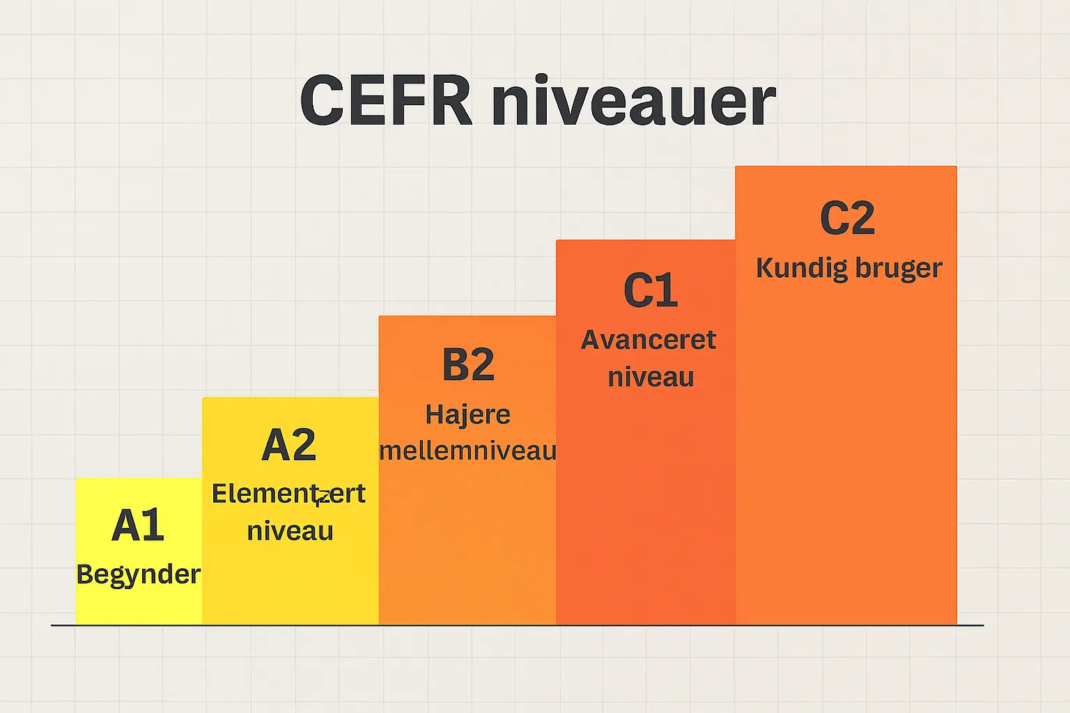 Diagram over CEFR-niveauer fra A1 til C2